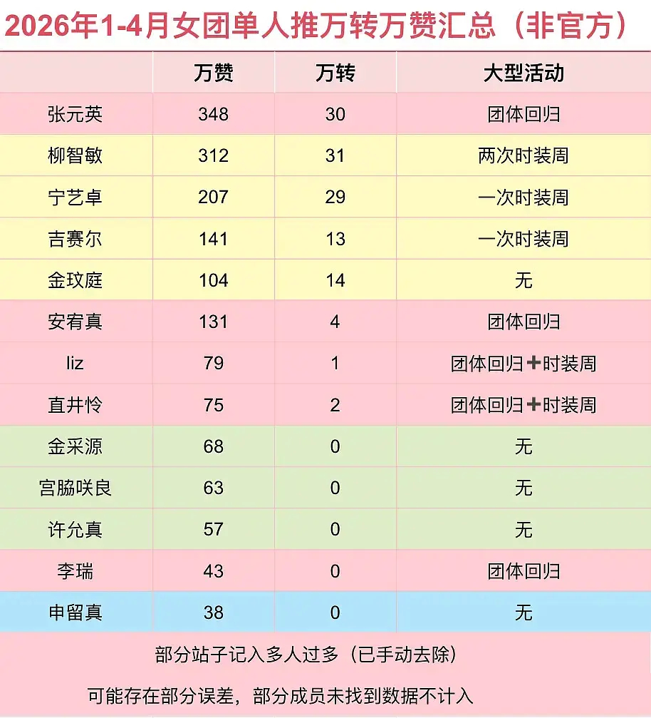 如何看待张元英回归期和柳智敏空窗期热度五五开 