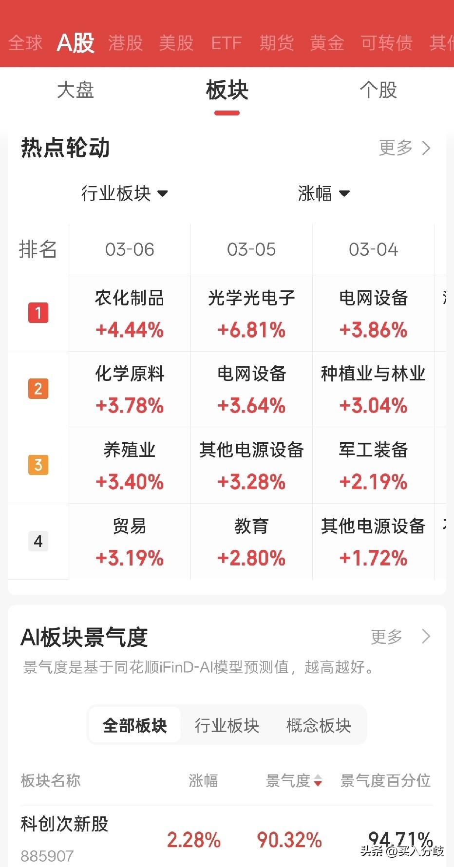 今天继续反弹，沪指上涨0.38%，收4124点。两市成交2.2万亿，连续3天缩量