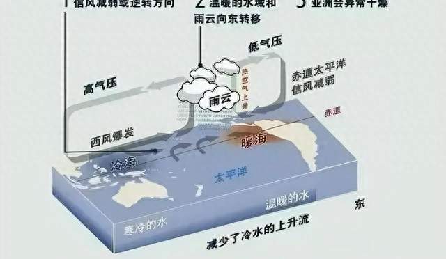 刷新千年纪录！超级厄尔尼诺登场，洪水干旱等极端天气或将增多