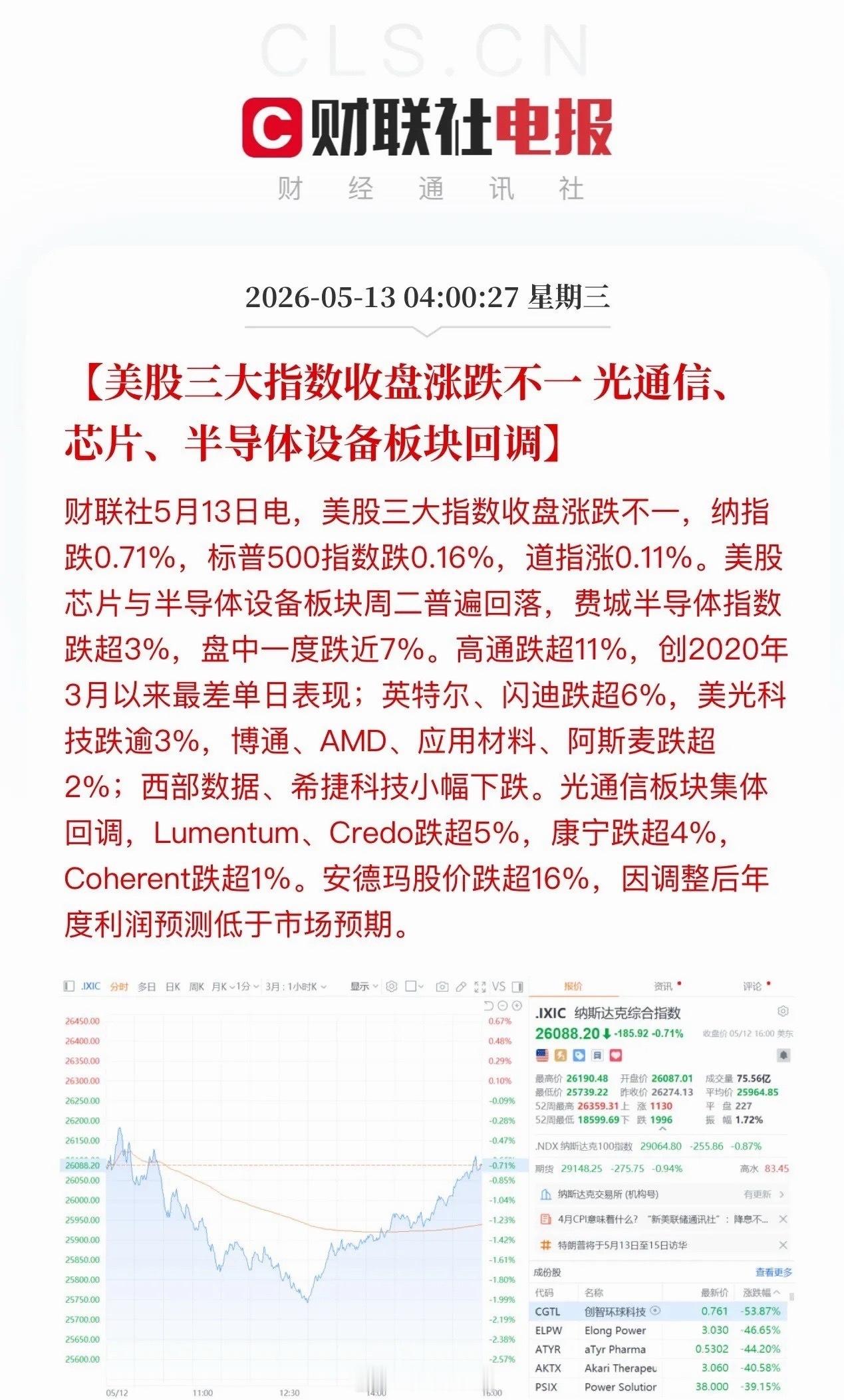 费城半导体指数上演惊魂跳水！盘中一度重挫6.8%，创下年内最大单日跌幅，好在市场