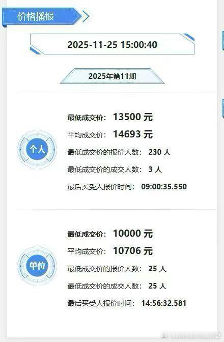 深圳铁皮又创新低，搞不懂这个限牌还有意义存在吗？年底公司都没钱买车啦，基本开盘价