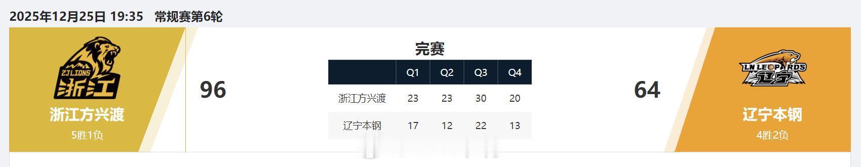 广厦男篮vs辽宁男篮 64分，对于辽篮来说是什么概念，这是他们队史第5次单场得分