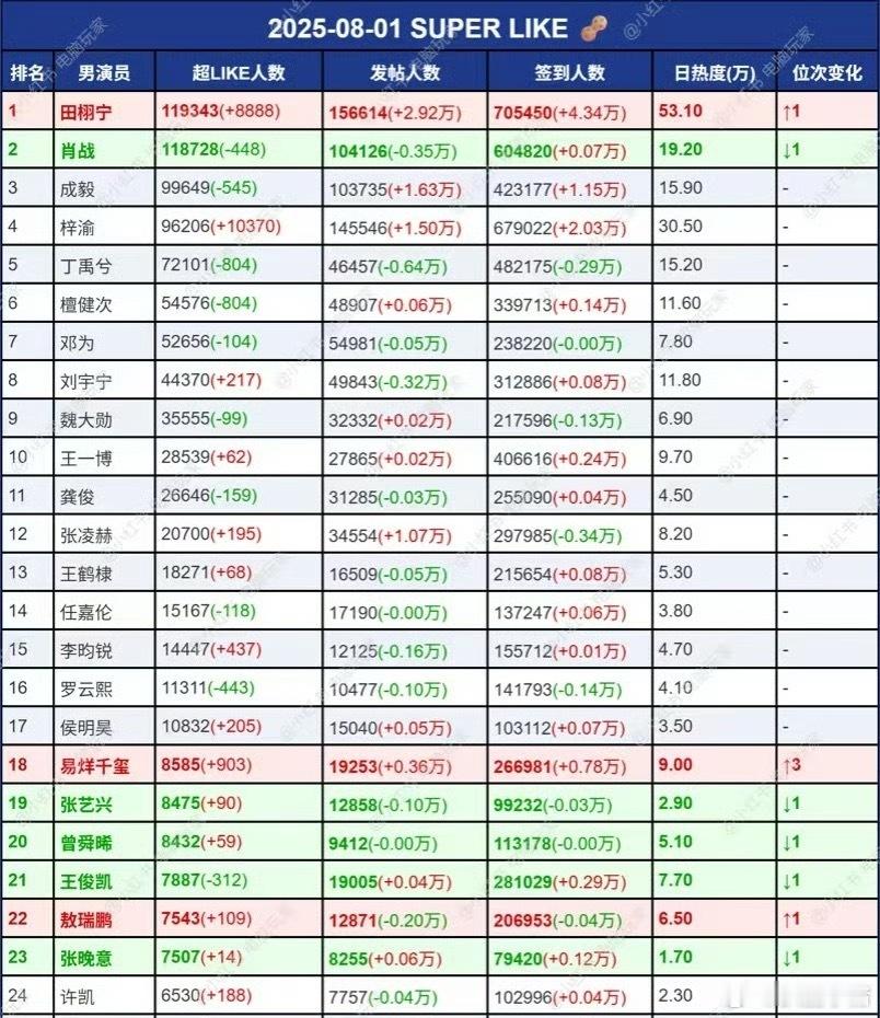 田栩宁昨天超话数据全第一了[哆啦A梦吃惊] ​​​