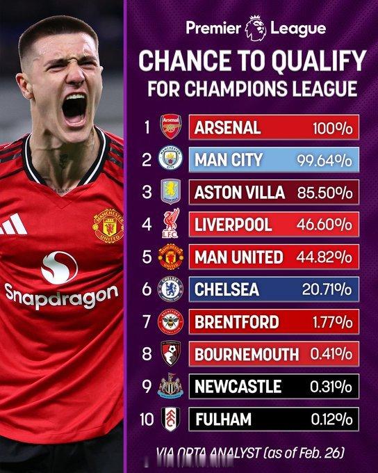 哪些英格兰球队将获得下赛季欧冠联赛的参赛资格？🎟️我厂已经百分之一百啦 英超联