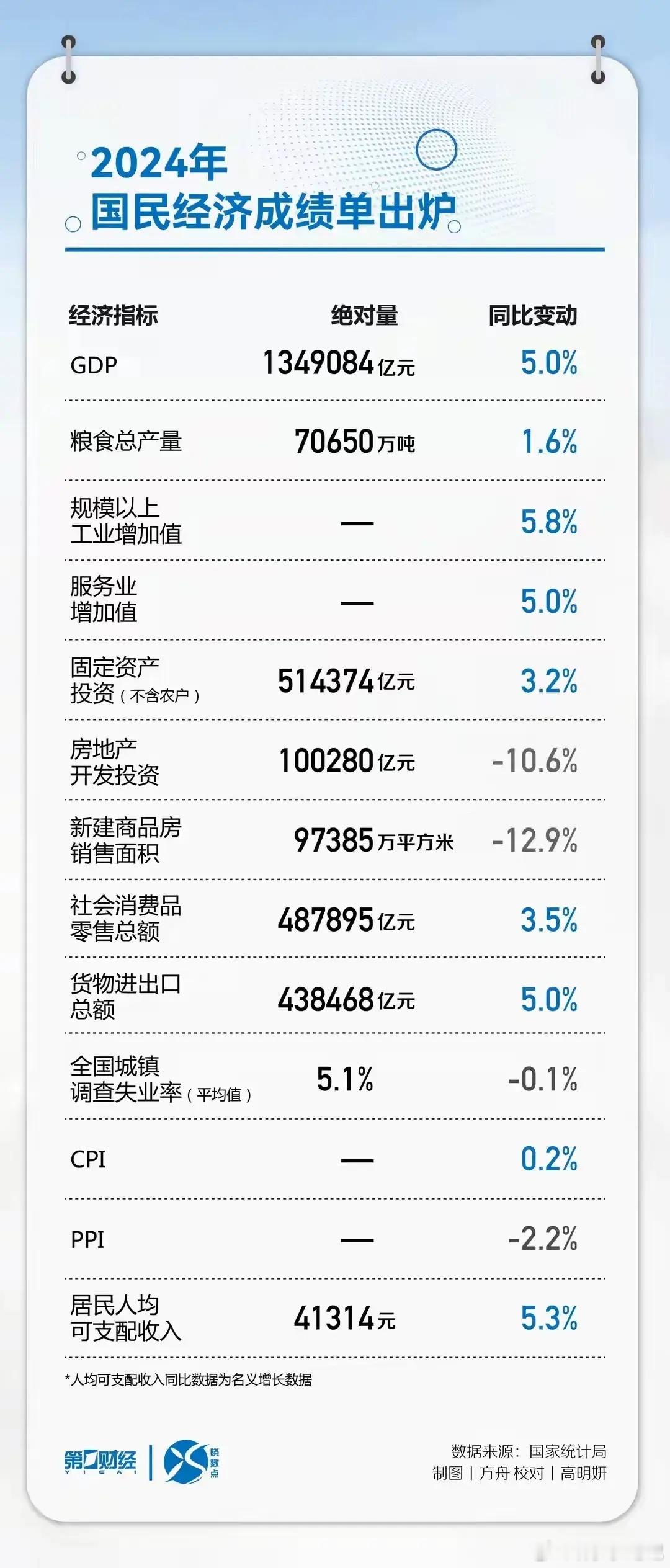 2024年，中国至少卖了1000万套商品房（含二手房），按照均价100万/套计算