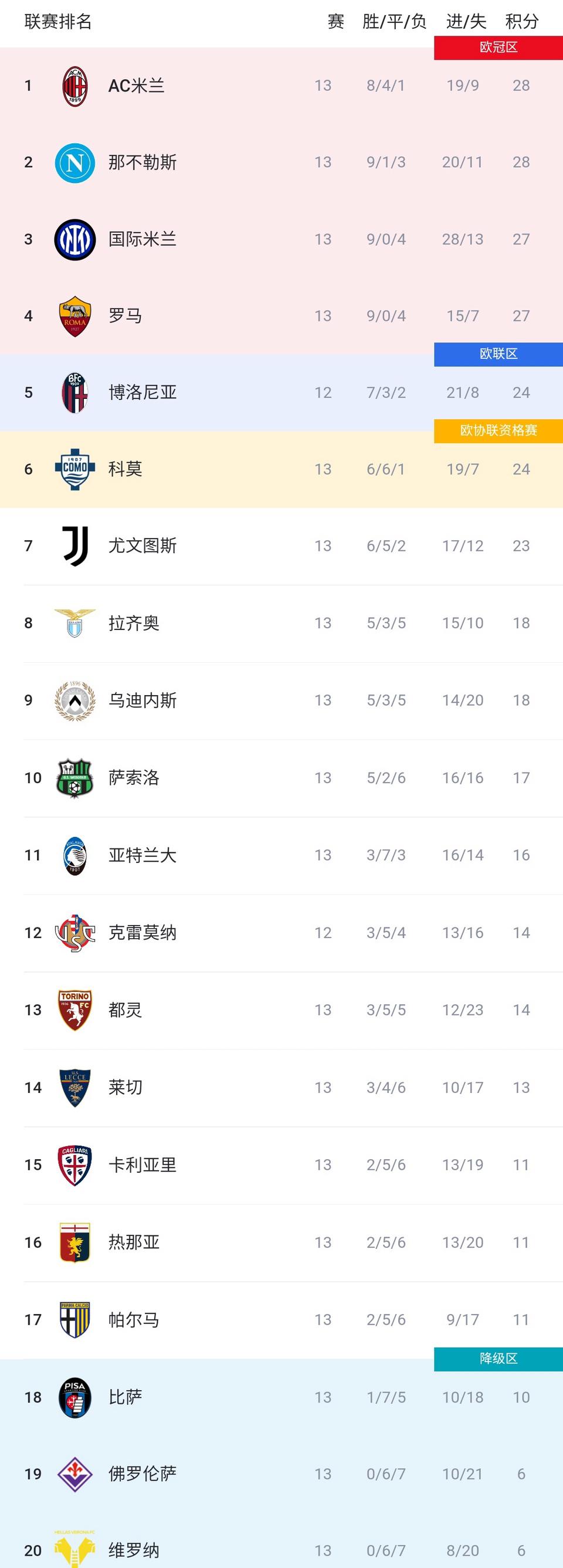 意甲积分榜才是最激烈的，谁都猜不到冠军。

AC米兰28分，没有欧战专心联赛。