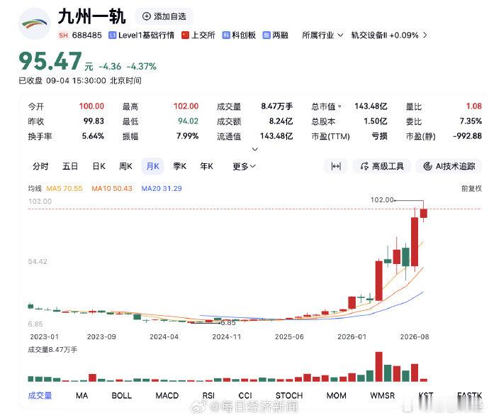 【A股又走出10倍大牛股！轨交牛股1年多股价翻10倍】轨道交通领域细分龙头九州一