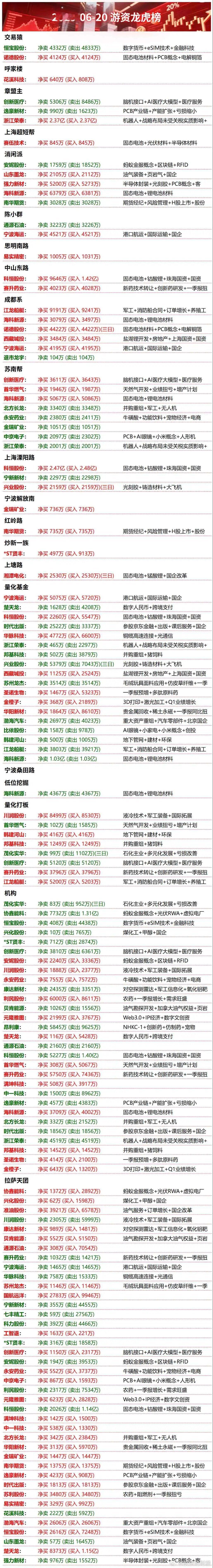 星期五游资龙虎榜 ​​​