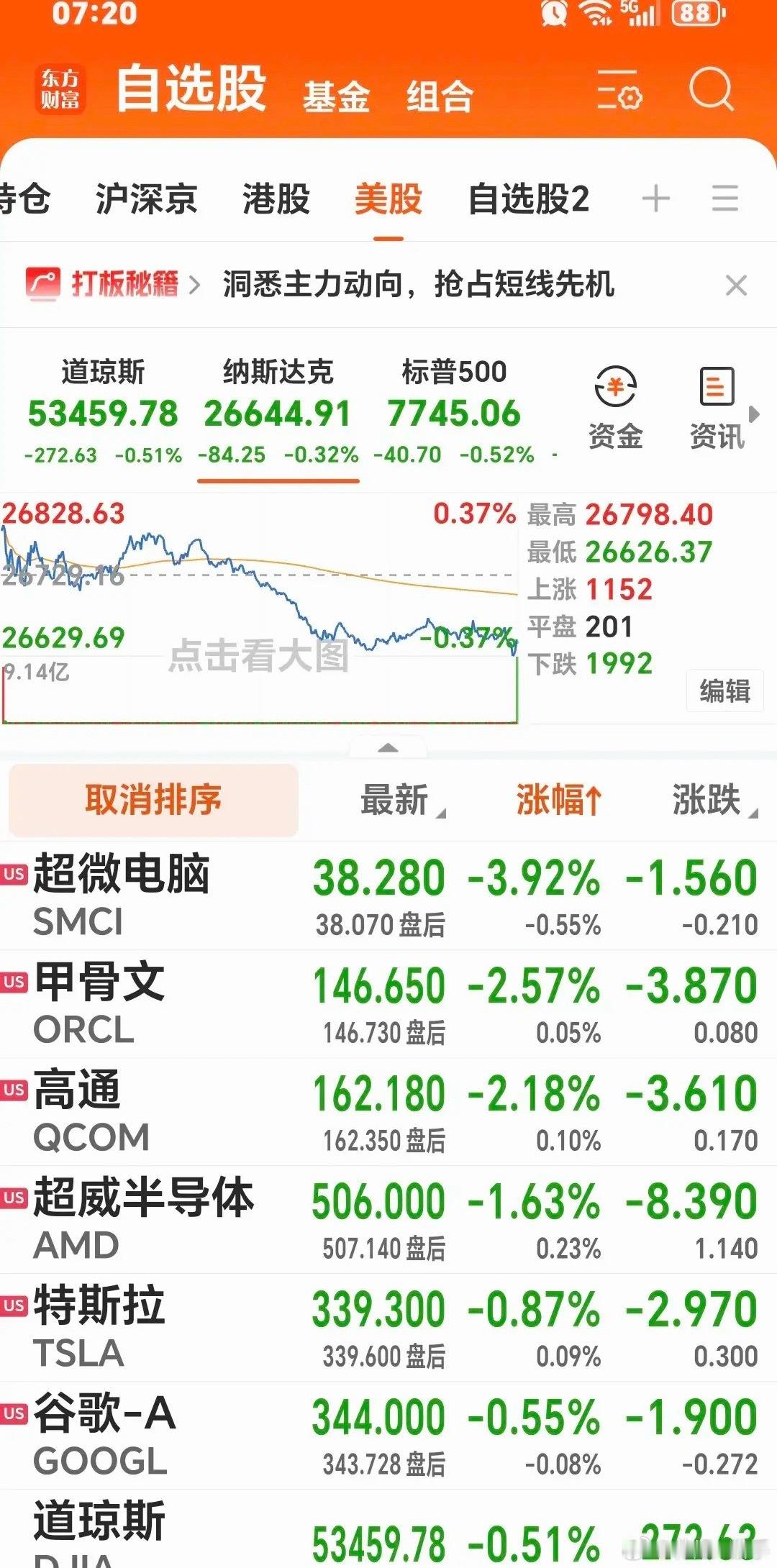 周二早间盘面简评隔夜美股三大指数小幅收跌，但存储、光通信相关个股逆势继续走强。昨