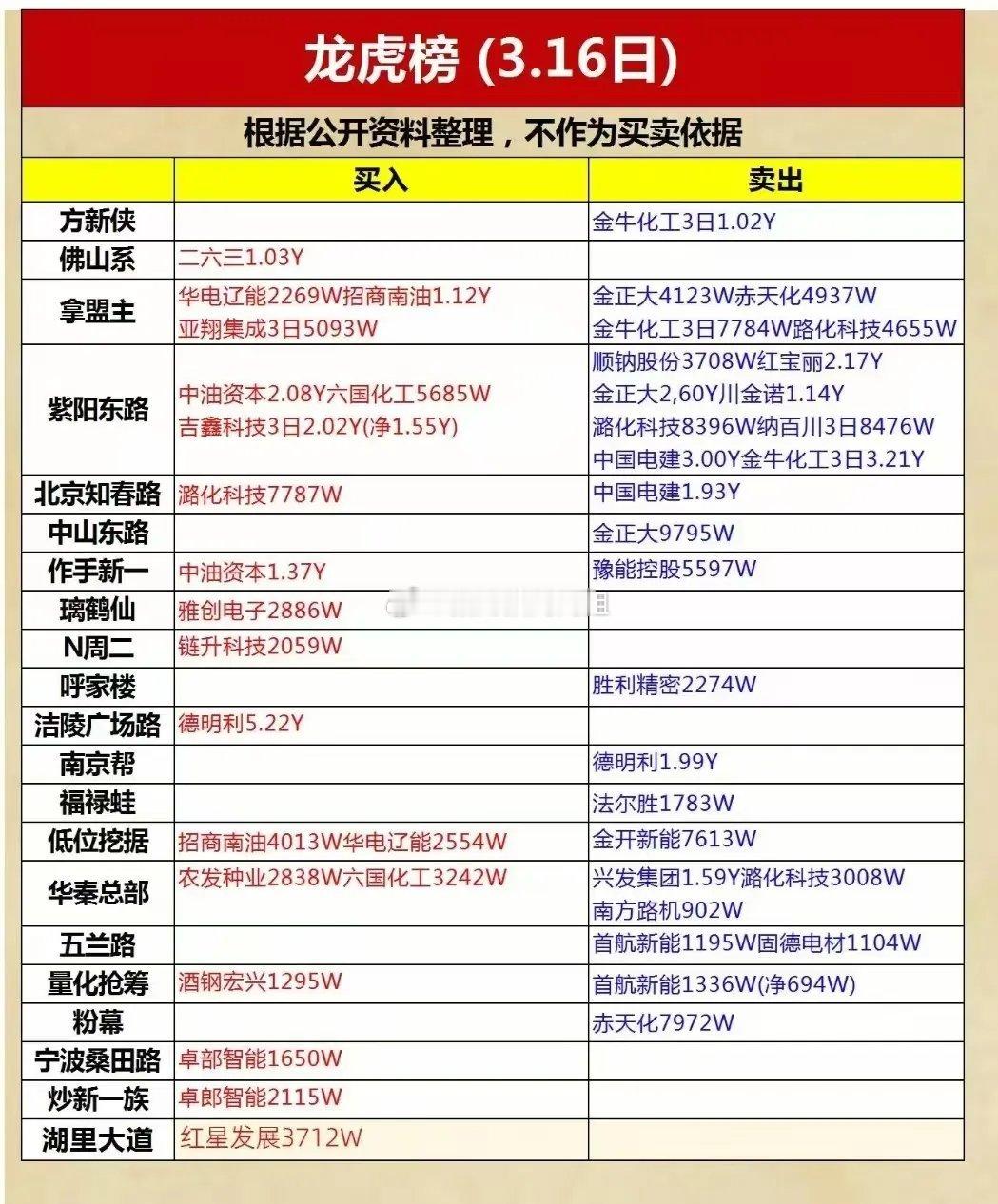 3月16日A股市场呈现缩量调整态势，全天成交额23401亿，较前一交易日缩量77