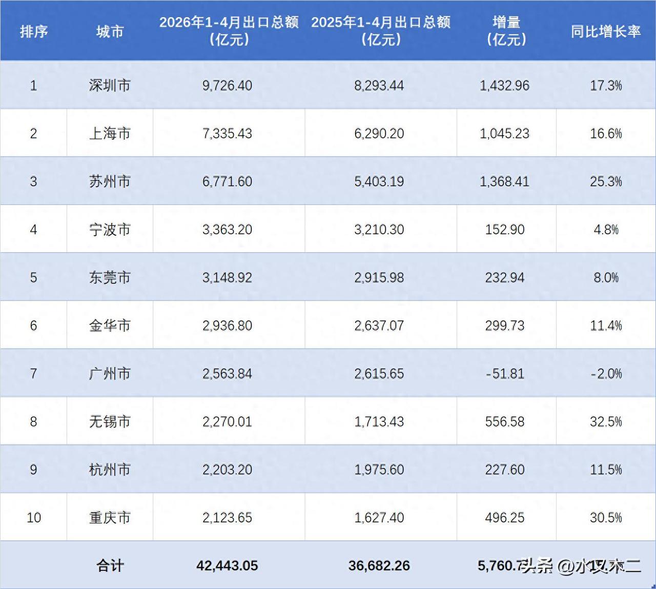 出口十强城市2026年前4月出口总额都在2000亿之上，不过城市与城市之间差距也