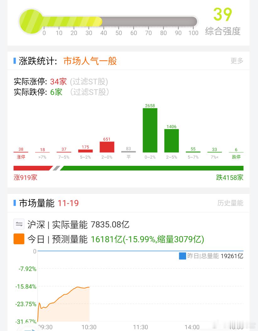 指数全红，个股稀里哗啦，久违的28行情又开始了。 