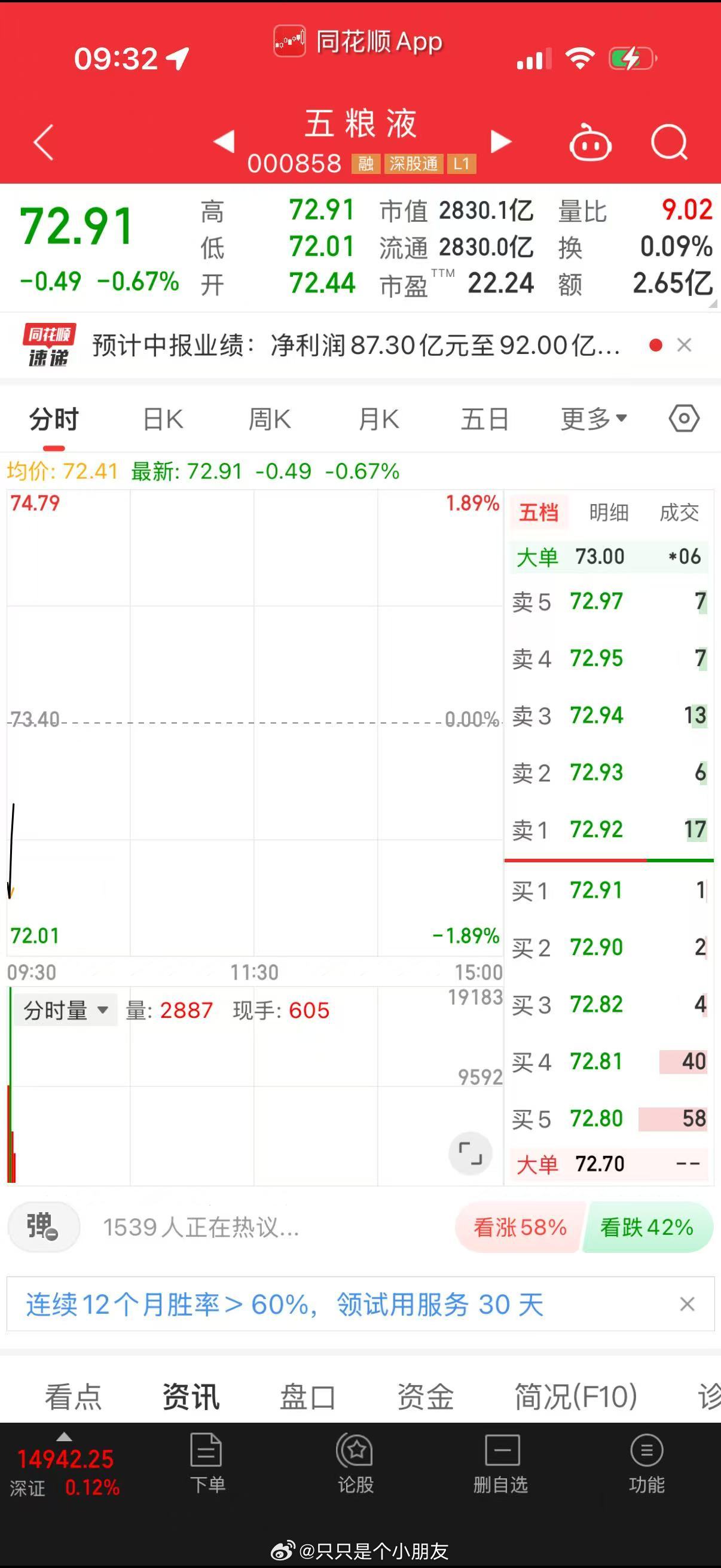 感觉市场还是不认可五粮液啊，不过按半年报推算，今年利润大约150亿，确实有点略不
