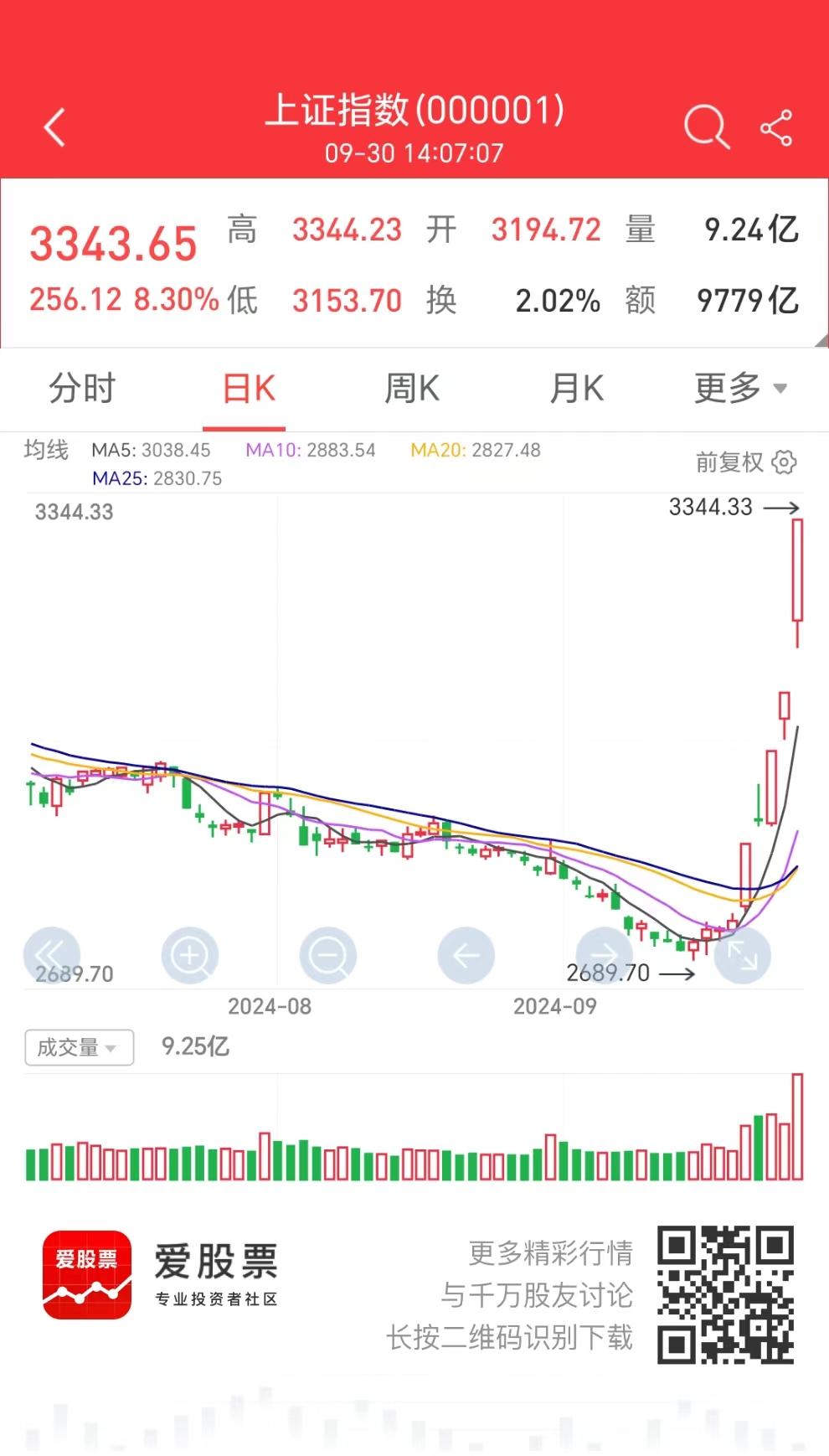 按照这个节奏，节后三天就能突破4000点了！大家都在比拼抢钱速度！短视频时代的牛