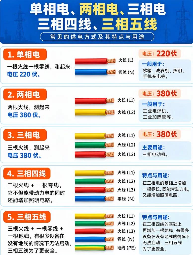 电工小白必看：5种常见供电方式，一张图全搞懂！
🔌 单相电（220V）： 一火