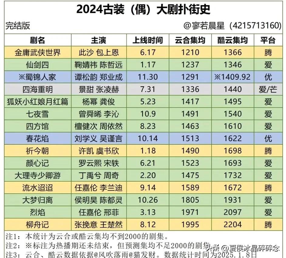 网友总结的2024古偶大剧扑街名单。
你都看了哪些？

我看完的有：《狐妖小红娘