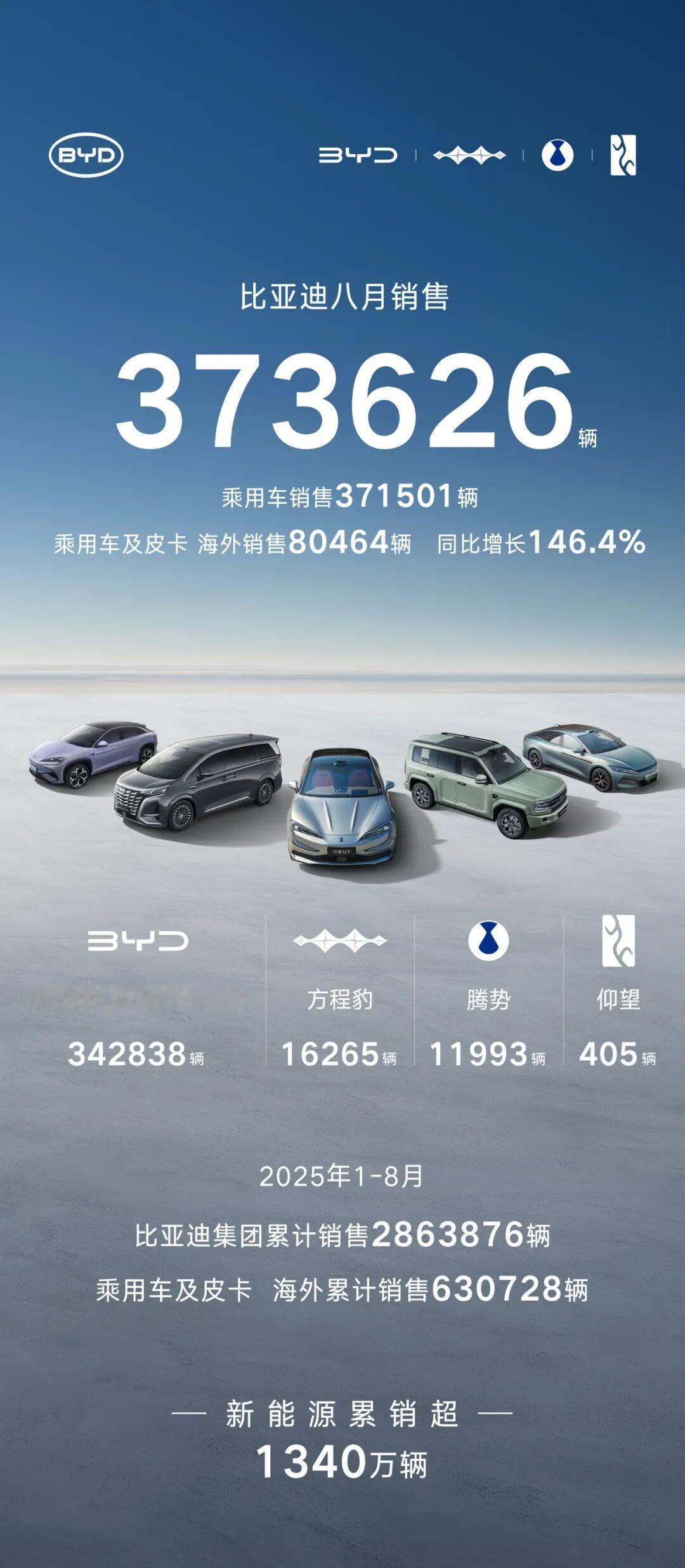 比亚迪8月销量达37.4万辆，其中乘用车及皮卡海外销量超8万台，同比增长超140