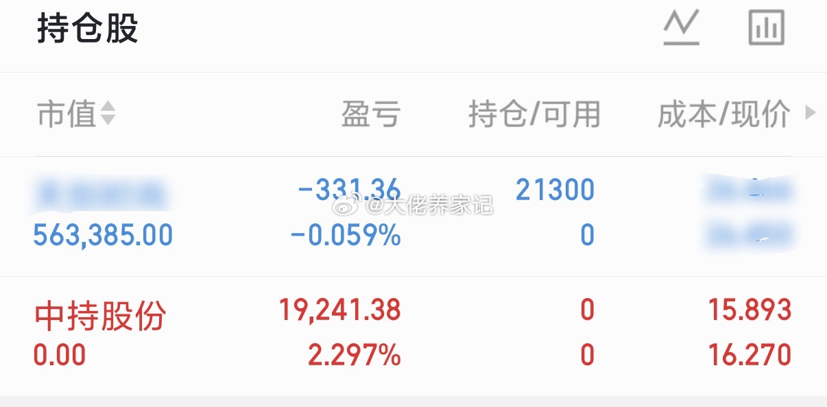 中持股份落袋为安了，现在行情不存在格局。安全下车就是最大的幸福已经抄底了一支！有