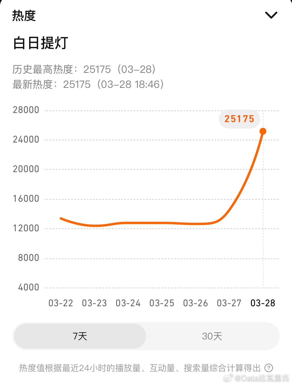 白日提灯热度白日提灯腾讯站内热度破24000后1小时，腾讯站内热度值已破2500