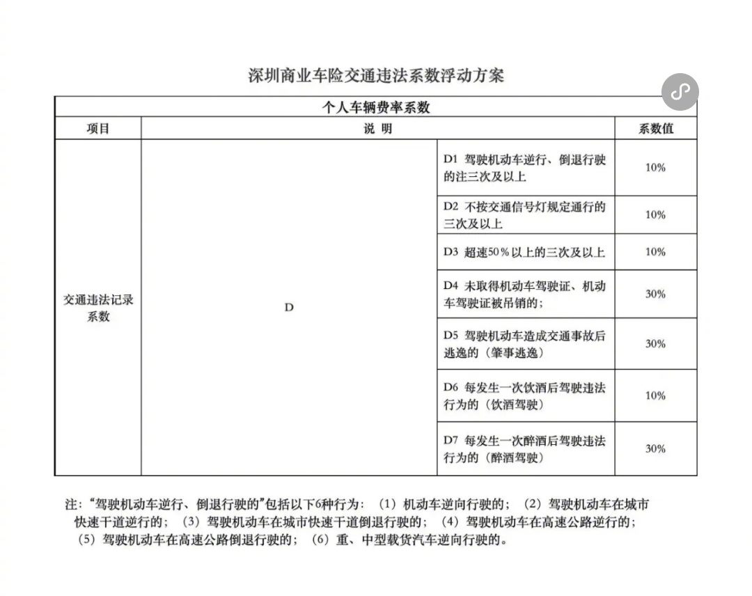 关于车辆保险，我今天知道的几个小知识。1:闯红灯、超速，甚至违停，保费会上涨。各