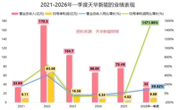 净利暴涨超2600% 天华新能迎来业绩爆发 资源短板仍是长期核心掣肘
 
正文