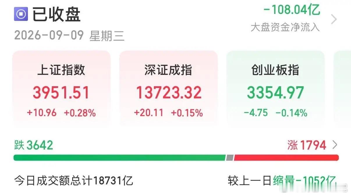 9月9日A股收盘点评：指数红、大多数个股绿，存量轮动持续。……………………………