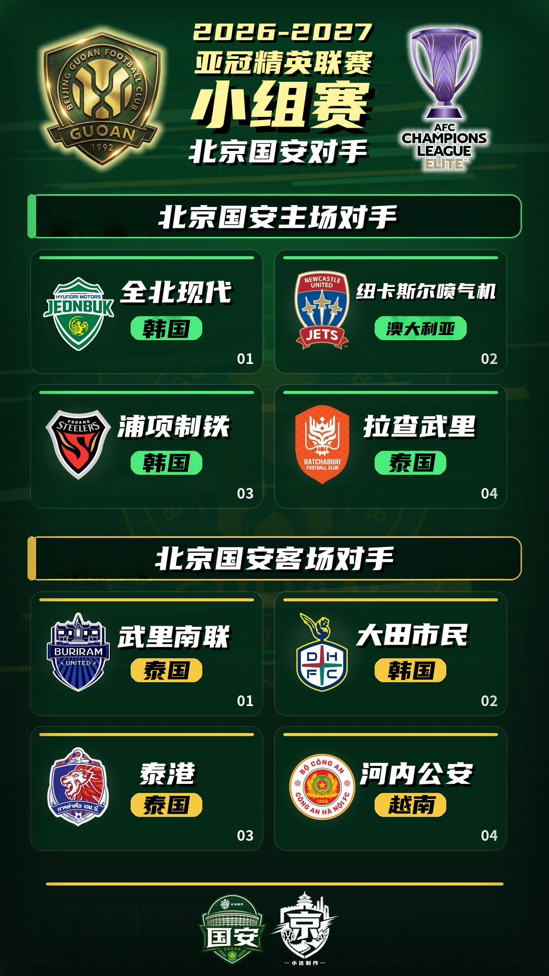 北京国安 💚亚冠精英联赛，国安对手落位（海报版）北京国安亚冠精英联赛亚冠精英联