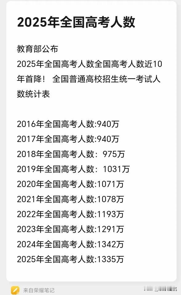 2025年全国高考人数近十年首降。

今年参加应届高考的，应该是2007年出生的