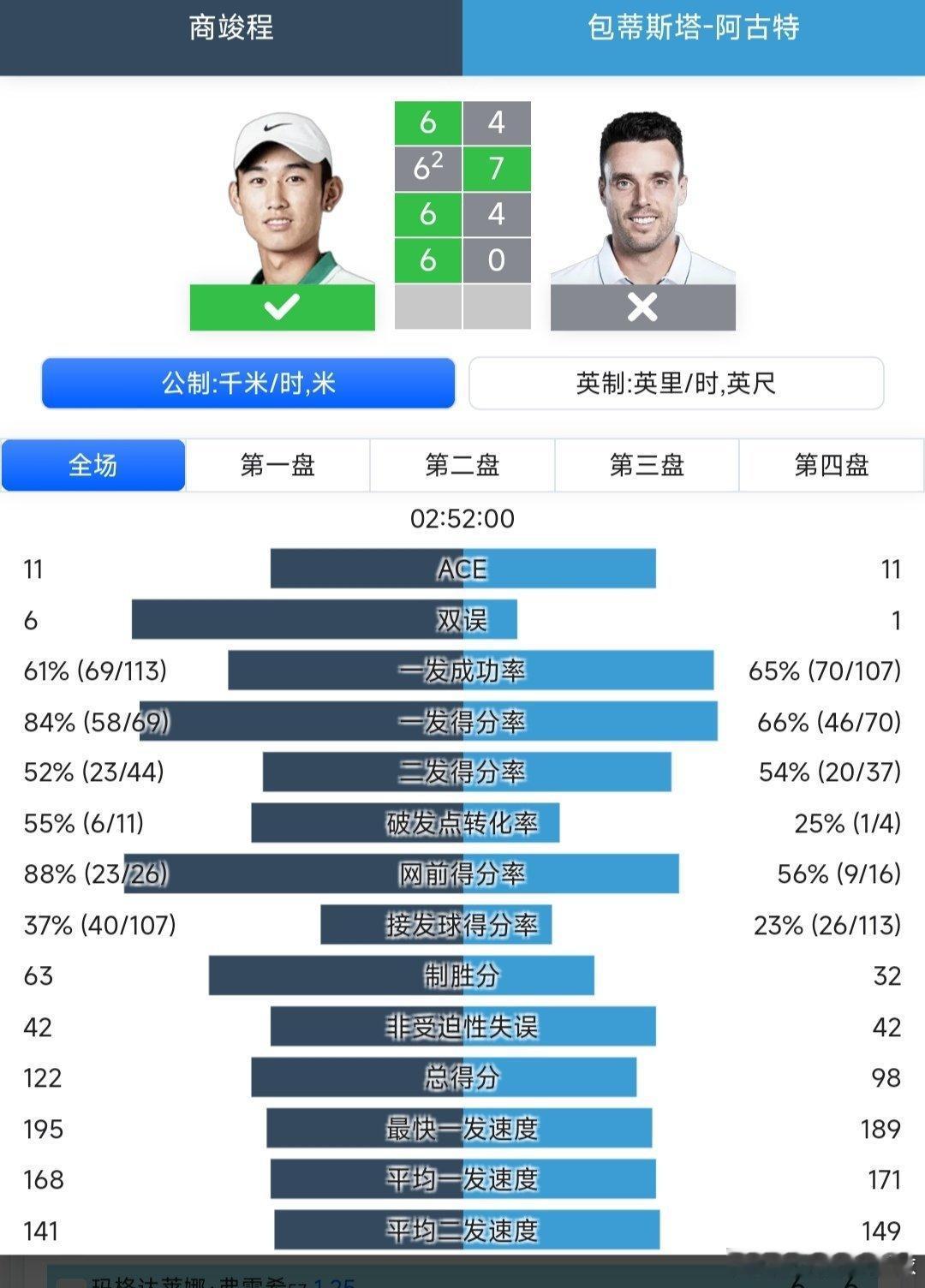 澳网2026 男单第一轮商竣程🇨🇳6-4/6-7(2)/6-4/6-0战胜老