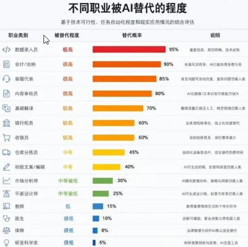 这两天刷到个话题，讨论各个行业被AI取代的概率，看完后背直发凉。
会计这行首当其