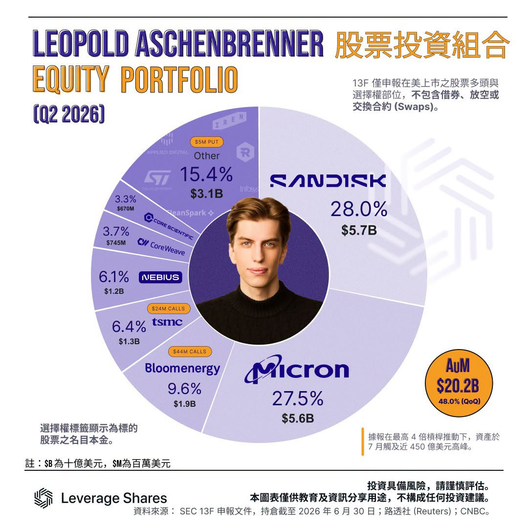 【Leopold 清算前最后持仓曝光：超五成重押内存股】Leopold Asch
