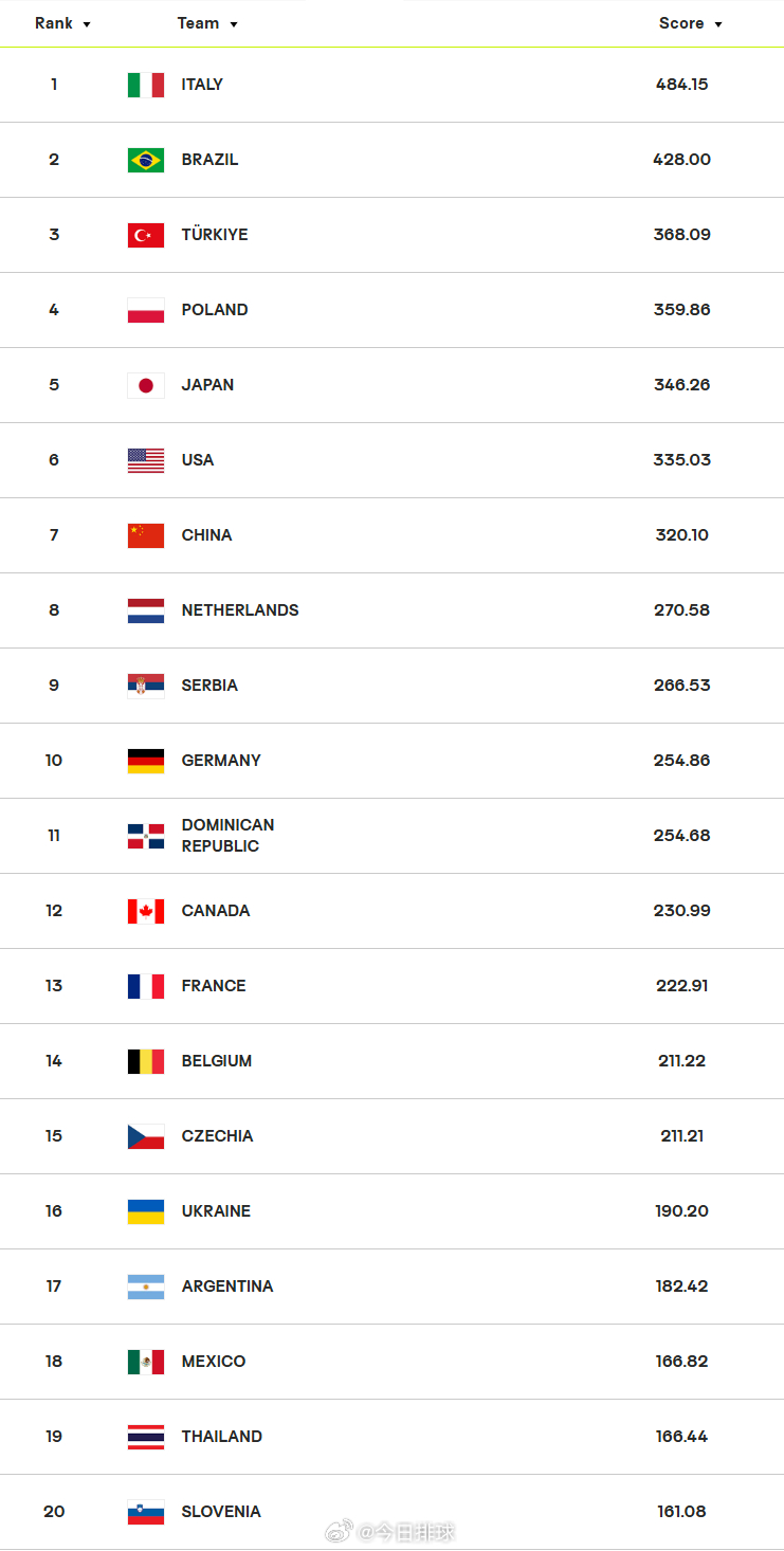 中国女排 的即时世界排名下降一位至第七位，但比第八位荷兰女排的积分多出近50分。