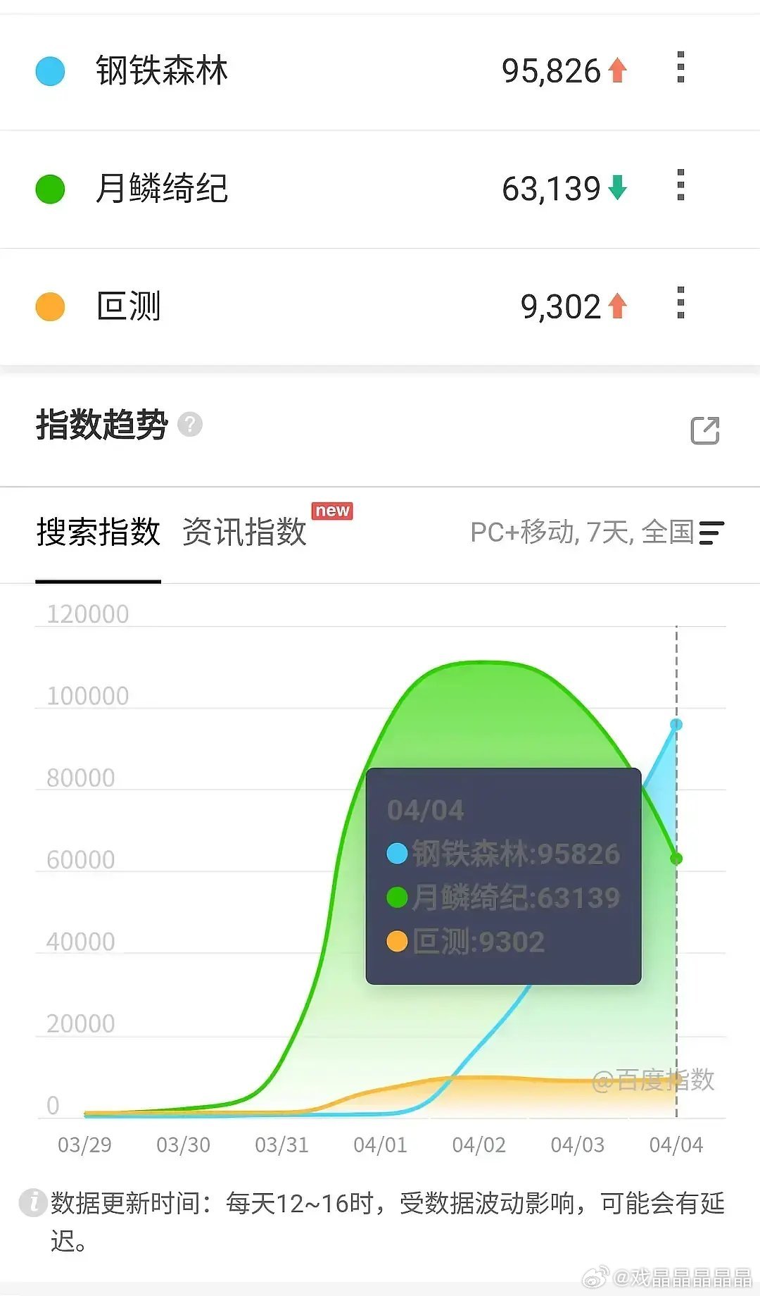月0第一个休息日反而百指掉到6万了，这是什么走势？ 现在炒陈都灵和曾舜晞的戏份搞