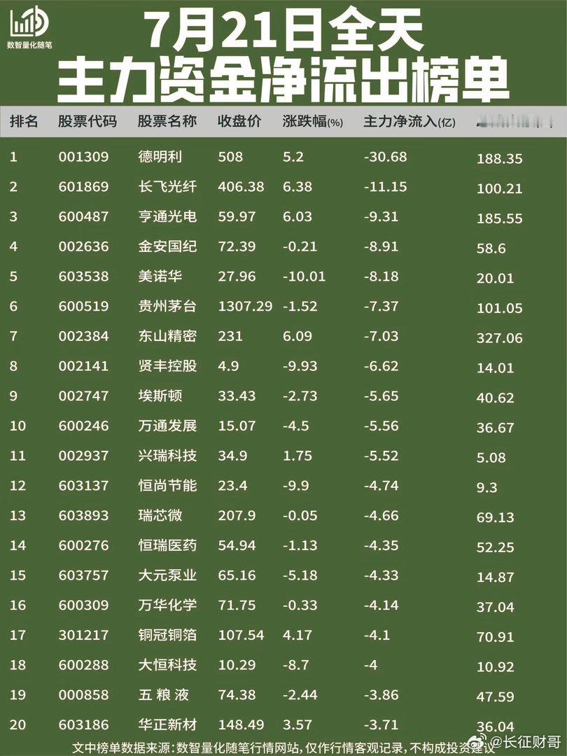 7月21日全天资金动向复盘【净流入】当日资金流入高度集中在半导体全产业链、光模块