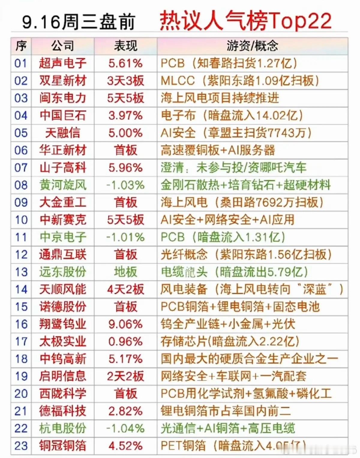 9.16周三  市场热点方向+人气热度榜！1.国内MLCC，PCB2.高速覆铜板