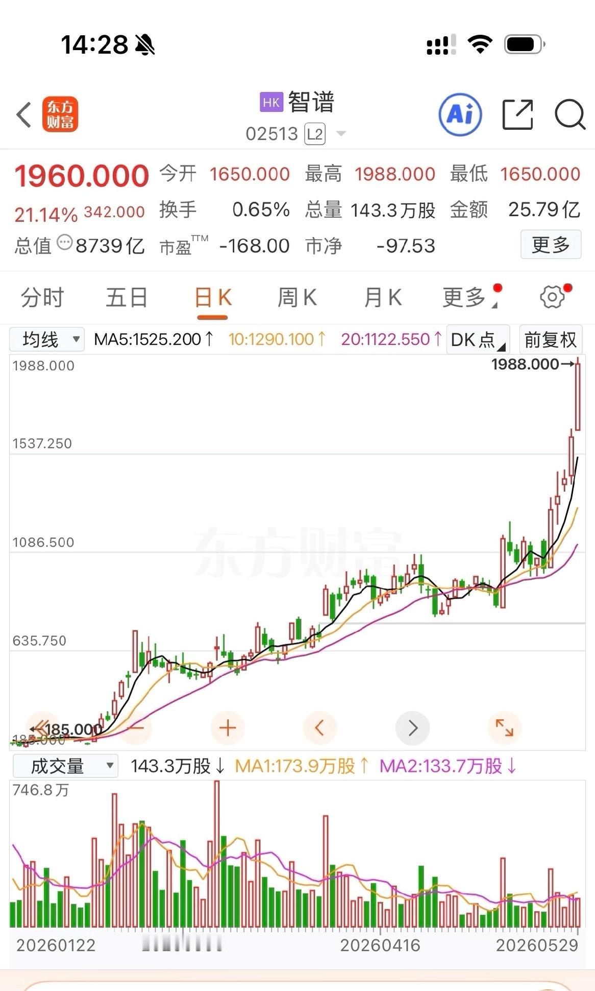 半年10倍！港股AI大模型彻底杀疯了

谁懂啊家人们
今天刷到智谱这根大阳线直接