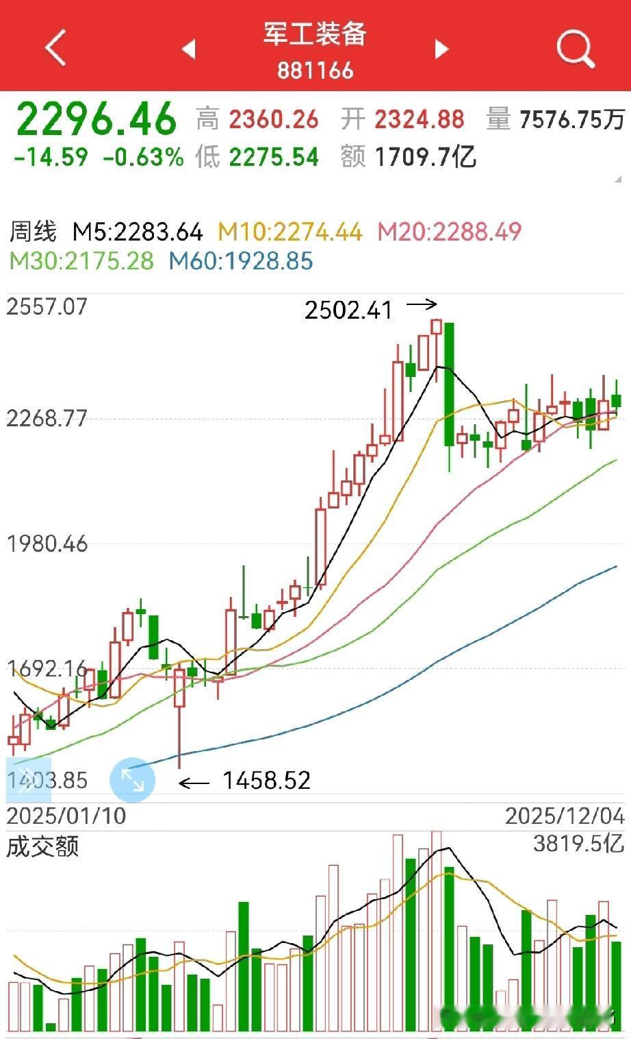 军工的五个领域，海陆空天网（电子信息），该怎么看？
要说重要，肯定都重要…

但