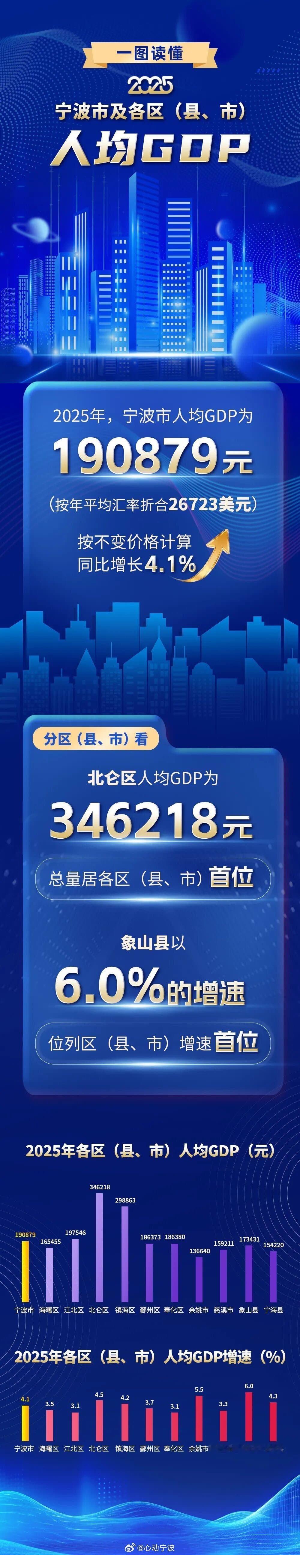 【最新发布！2025年宁波各地人均GDP来啦 ，北仑最高】刚刚，市统计局发布20
