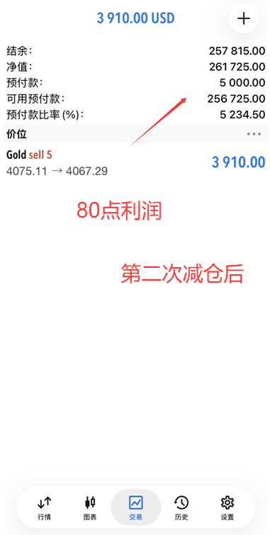 恭喜实盘学员小罗跟上我的一对一实时指导在黄金4075位置空单中拿下80点利润，二
