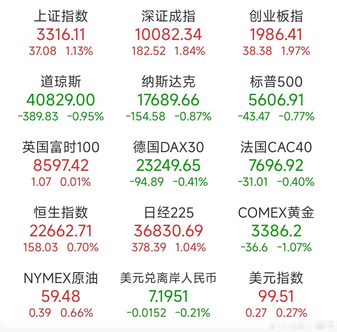 A股 昨日，全球主要市场指数情况 ​​​