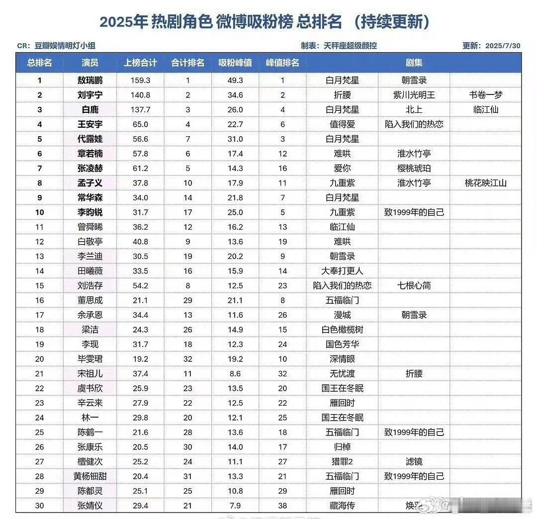 敖瑞鹏资源真的跟的很及时 ​​​