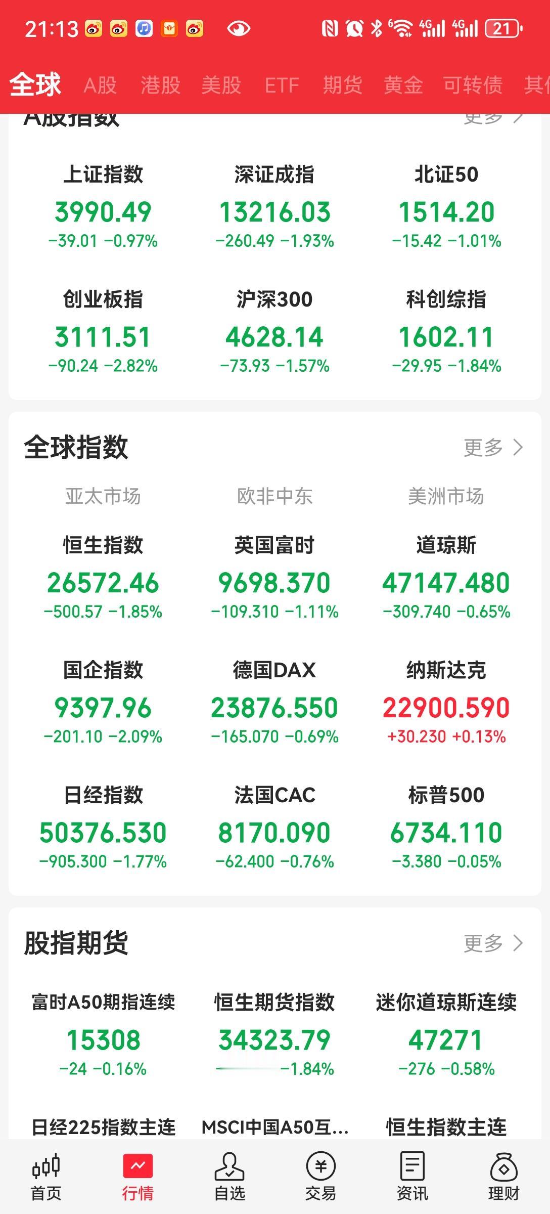 周末了没有利好
现在的位置是近期顶部，还是震荡调整。很难判断。
科技大涨的已经确