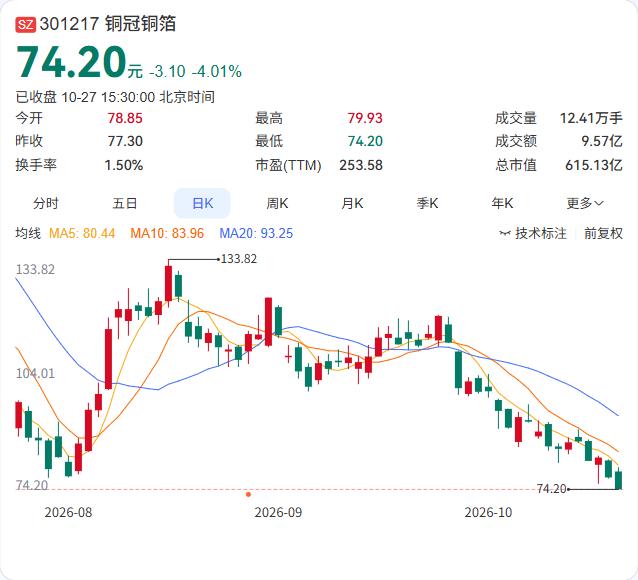 铜冠铜箔拟投资1.54亿元，实施两项生产线技术改造项目，产品向高附加值的HVLP