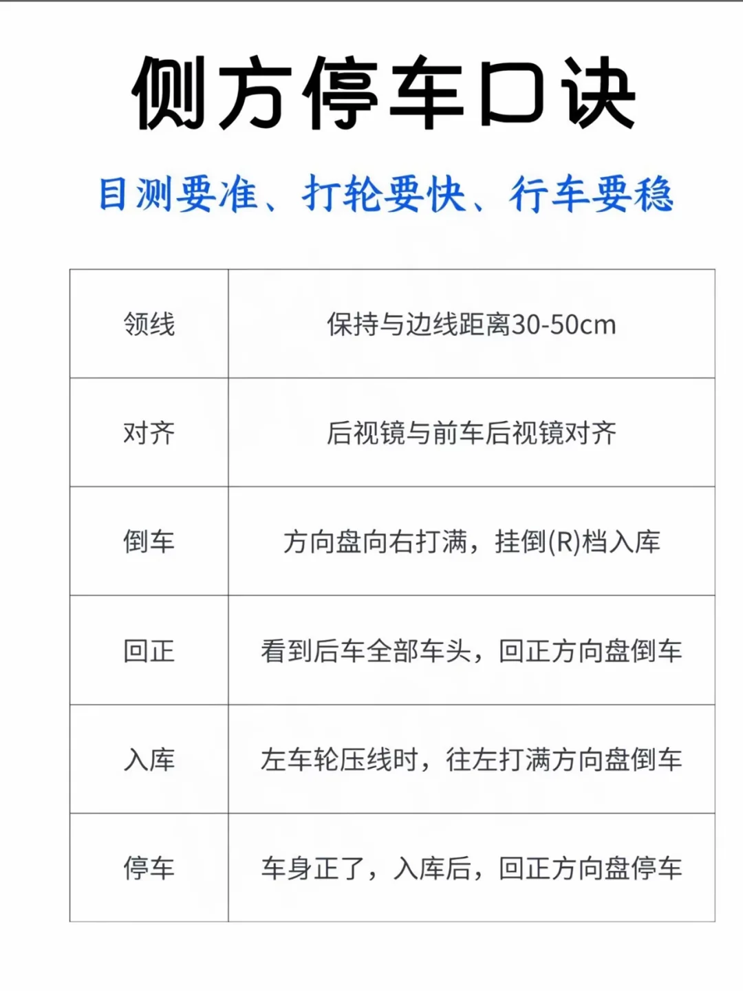 侧方停车口诀目测要准、打轮要快、行车要稳 领线 保持与边线距离30-5...