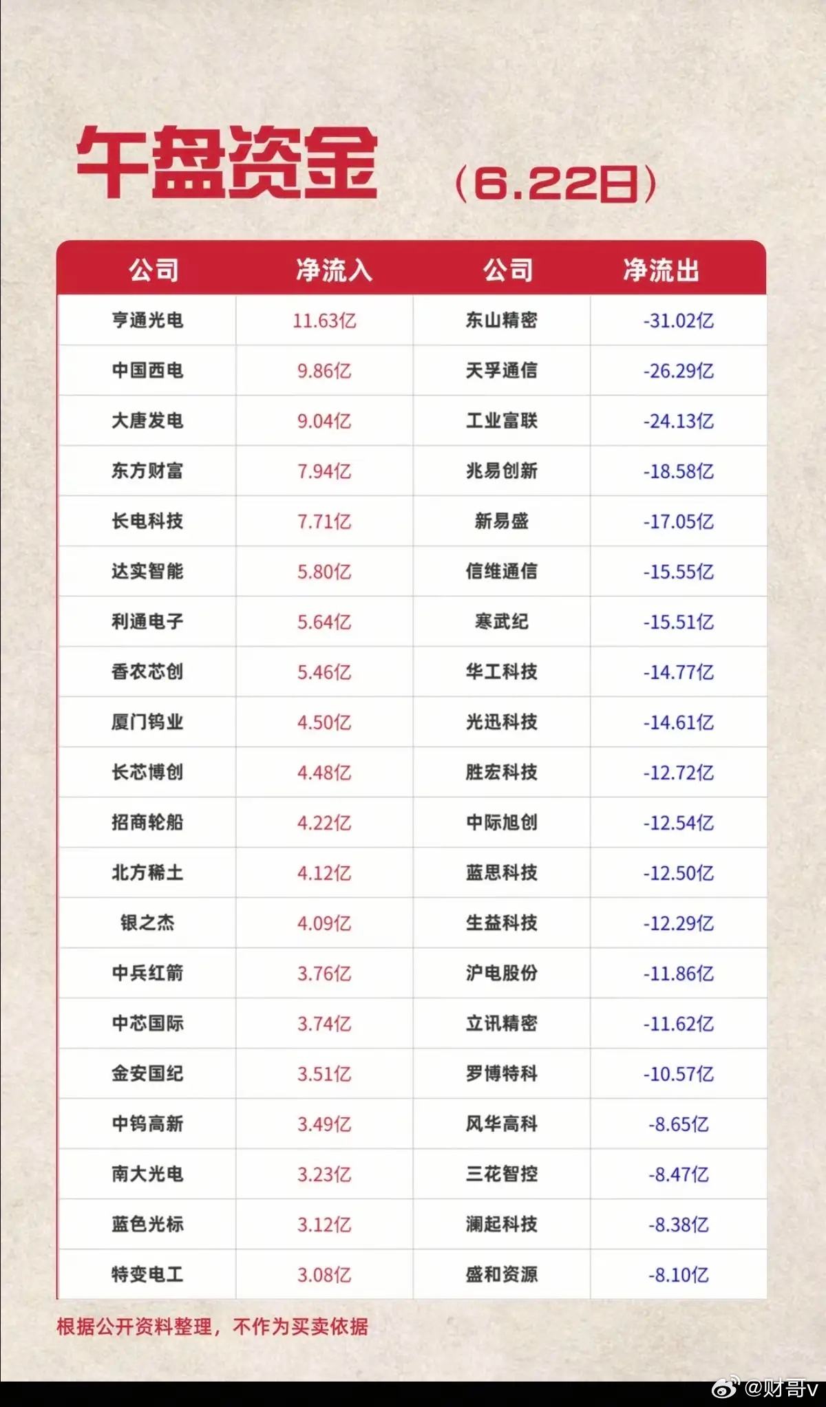 6.22周一  主力资金+流向追踪TOP20！资金流入：光伏设备、工业设备、通信