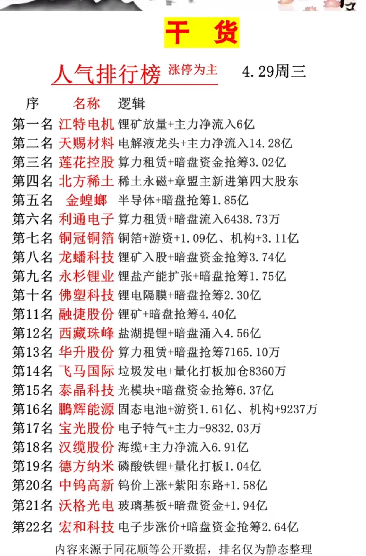 4月29日周三以涨停股为主的人气排行榜，共22只标的，覆盖锂矿、电解液、算力、稀