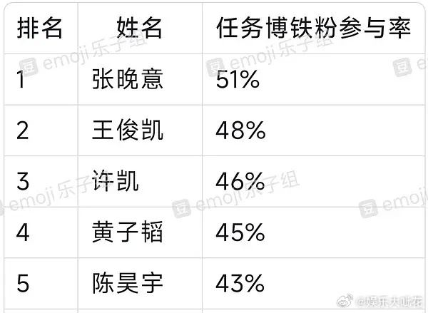 任务博铁粉参与率top5来了，张晚意第一[傻眼]好牛的铁粉率 ​​​