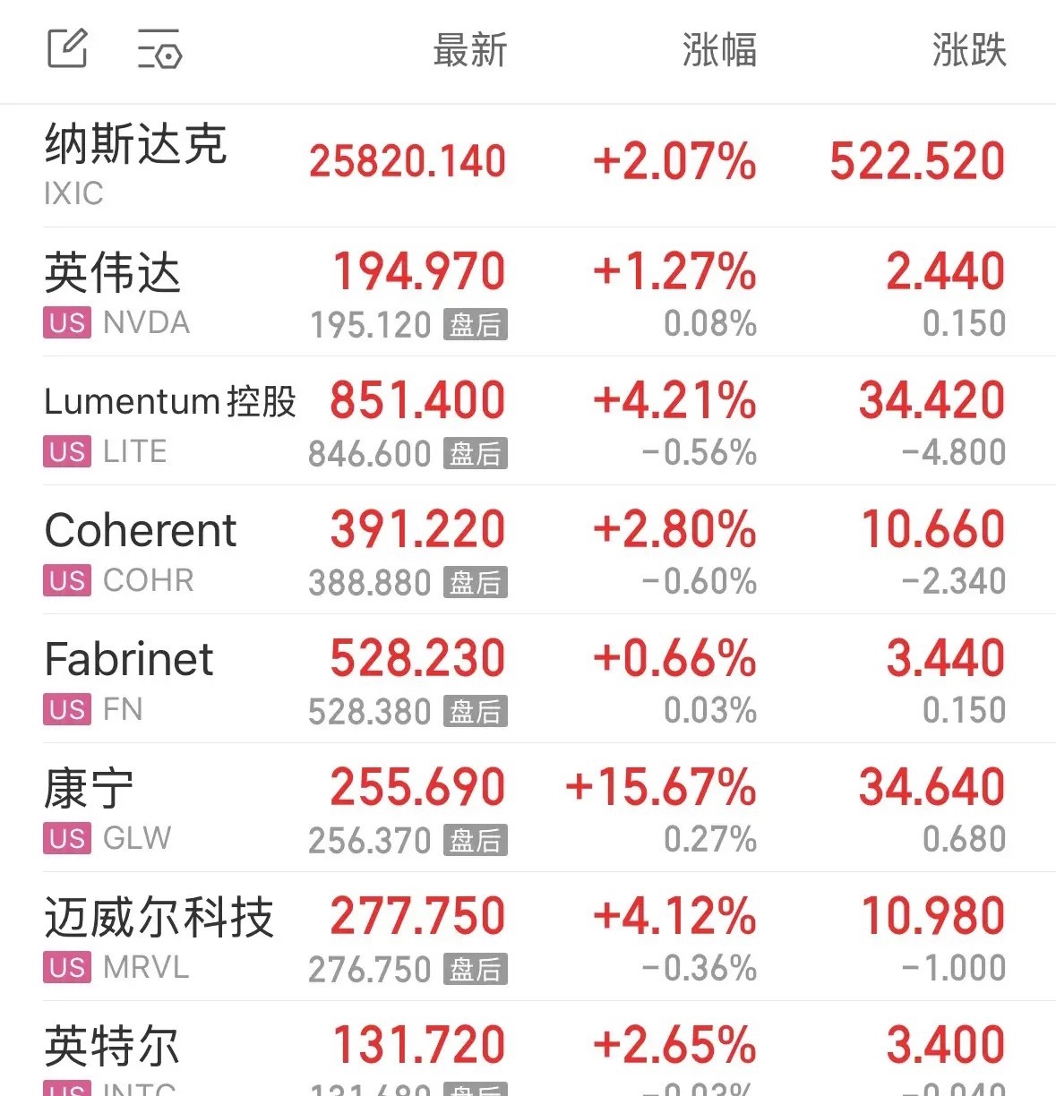 重磅利好消息美股纳指大涨超2%，英伟达和谷歌大涨，利好A股的光纤和CPO板块：2