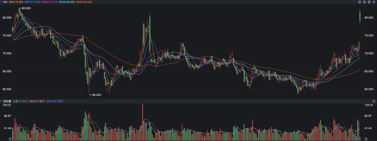 上个周末最大的事情就是美伊冲突出现了升级，伊朗最高领袖遇袭身亡了，霍尔木兹海峡的