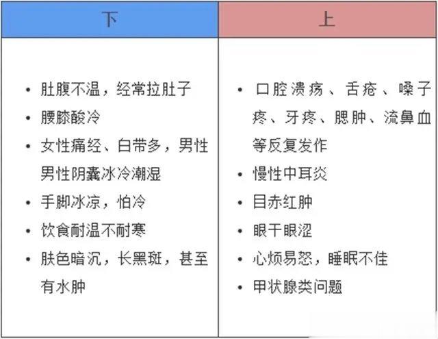 上热下寒，到底是什么？ 中医认为，人体内的气血阴阳运行，就跟自然界天地的循环是一